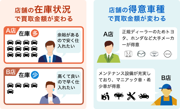 買取価格が変わるポイント
