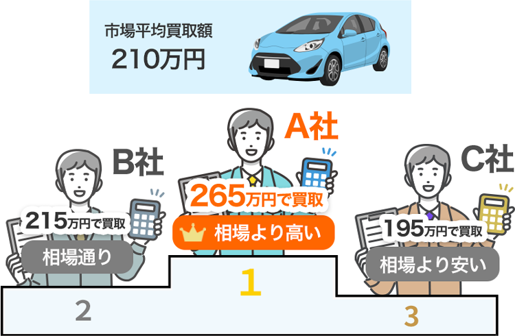 市場平均買取額